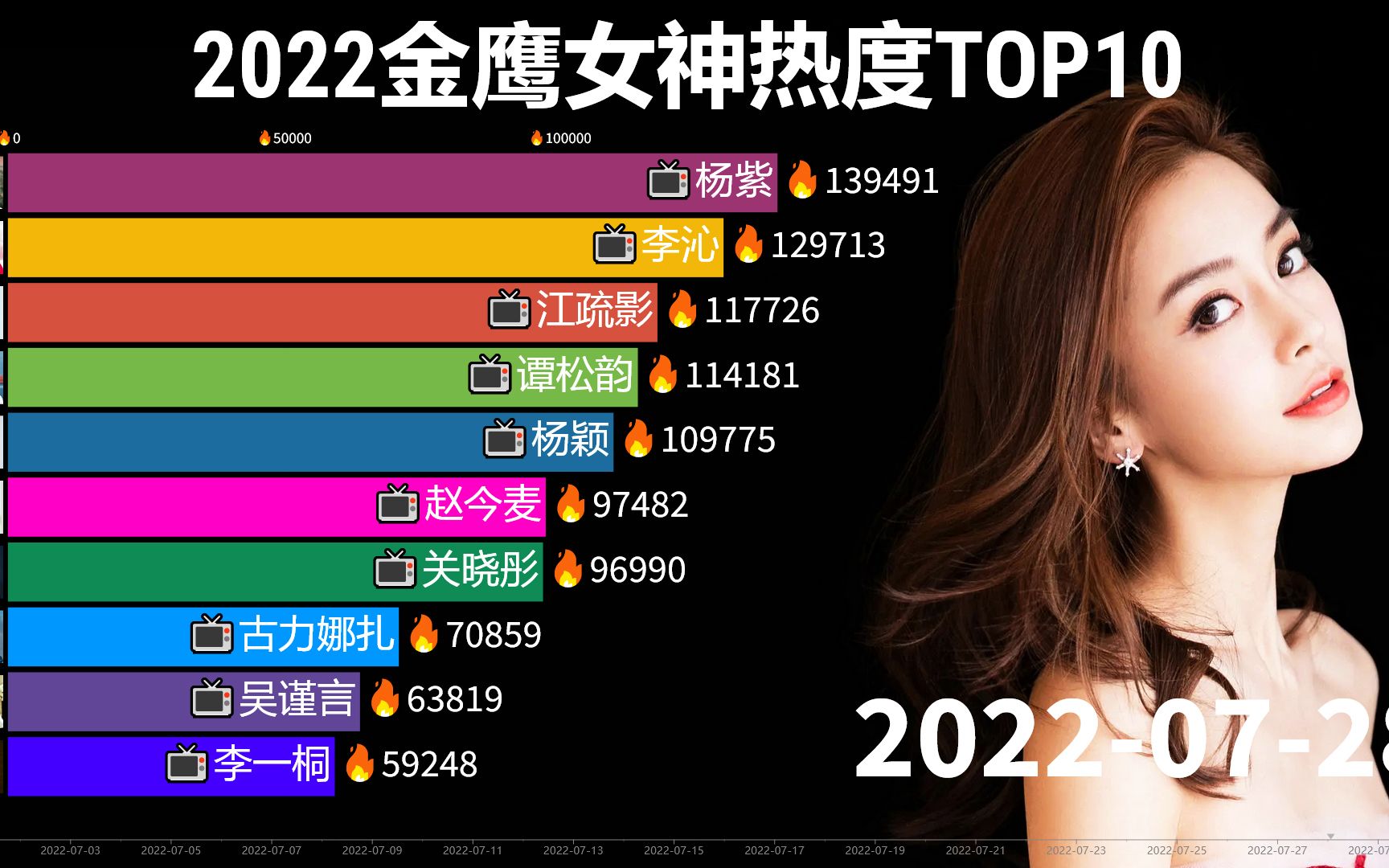 2022年金鹰女神热门人选:杨紫30,杨颖33,赵今麦20,关晓彤25!哔哩哔哩bilibili