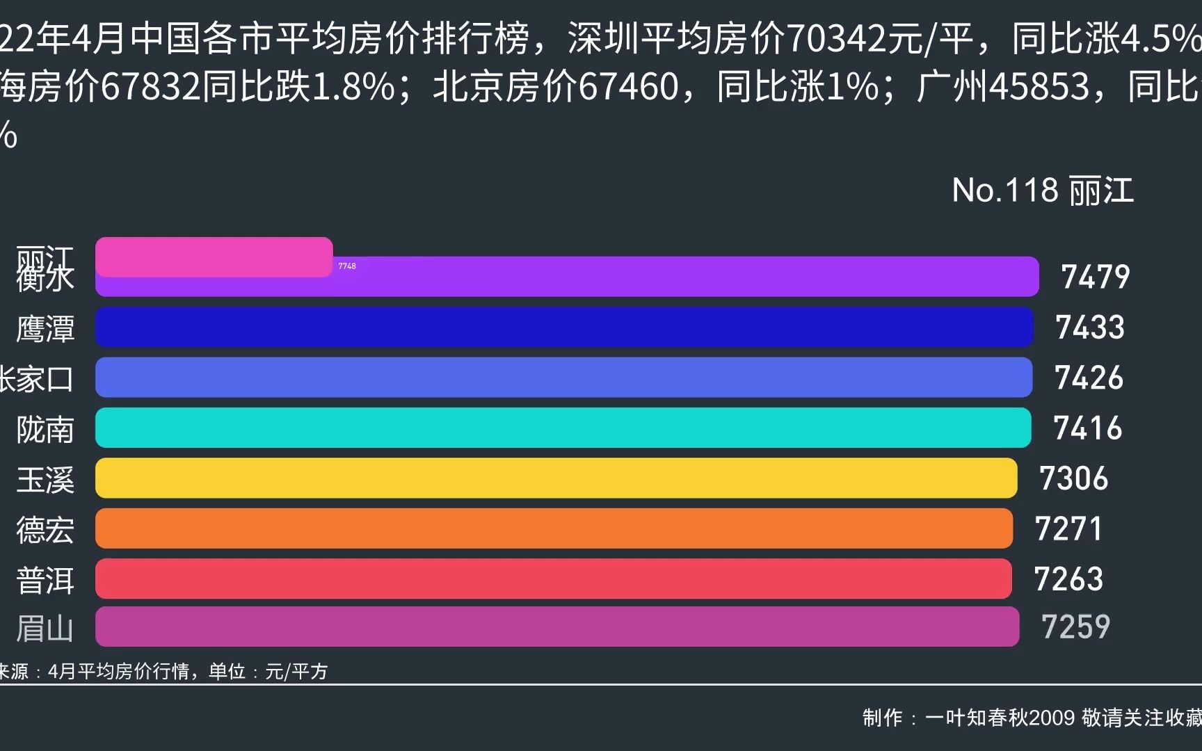 2022年4月中国各市平均房价排行榜,深圳平均房价70342元平,同比涨4.5%;上海房价67832同比跌1.8%;北京房价67460,同比涨1%;广州4585哔哩哔...