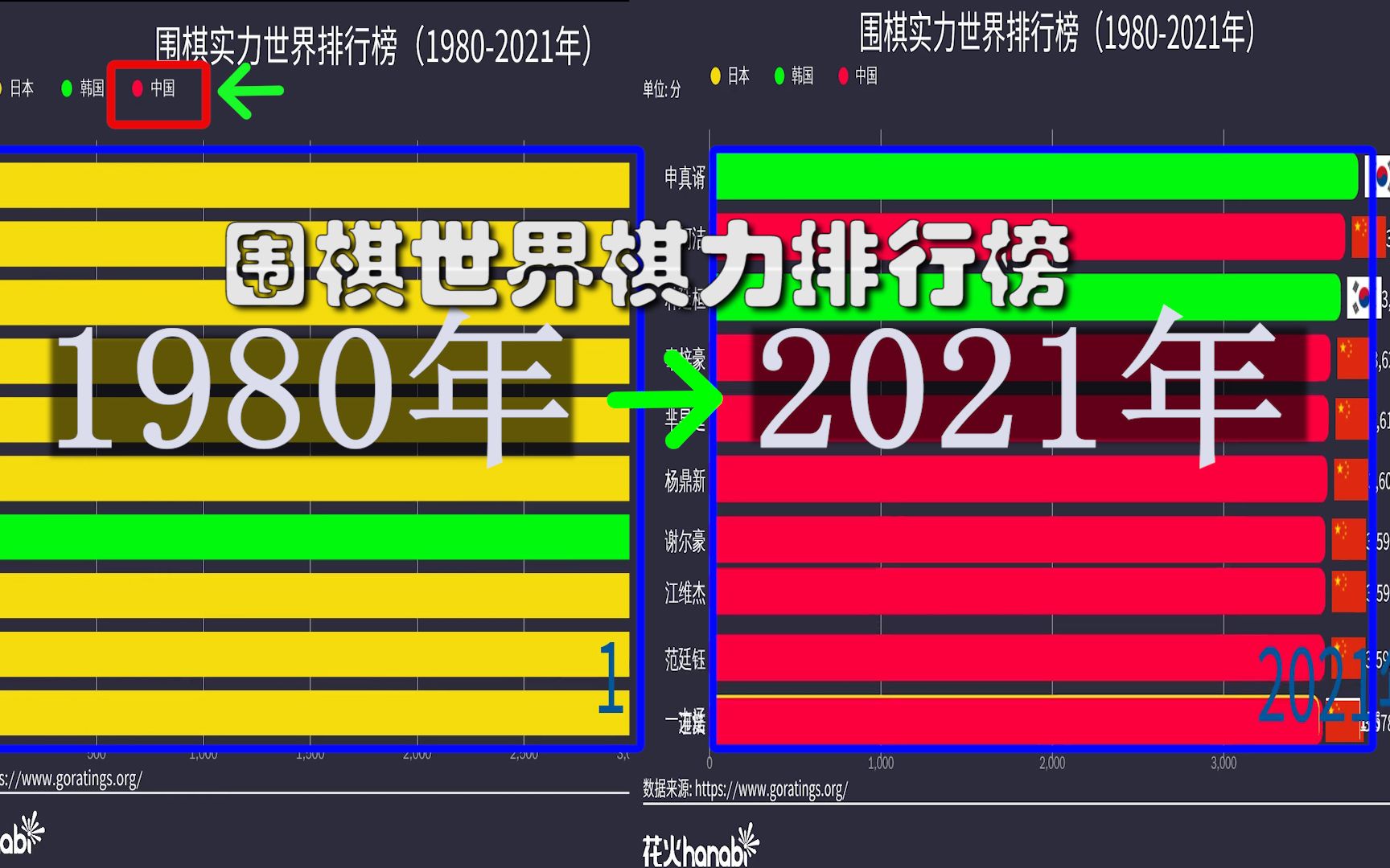 【可视化数据】世界围棋排行榜 从无人上榜到全是国人! 数据看中国围棋崛起之路!哔哩哔哩bilibili