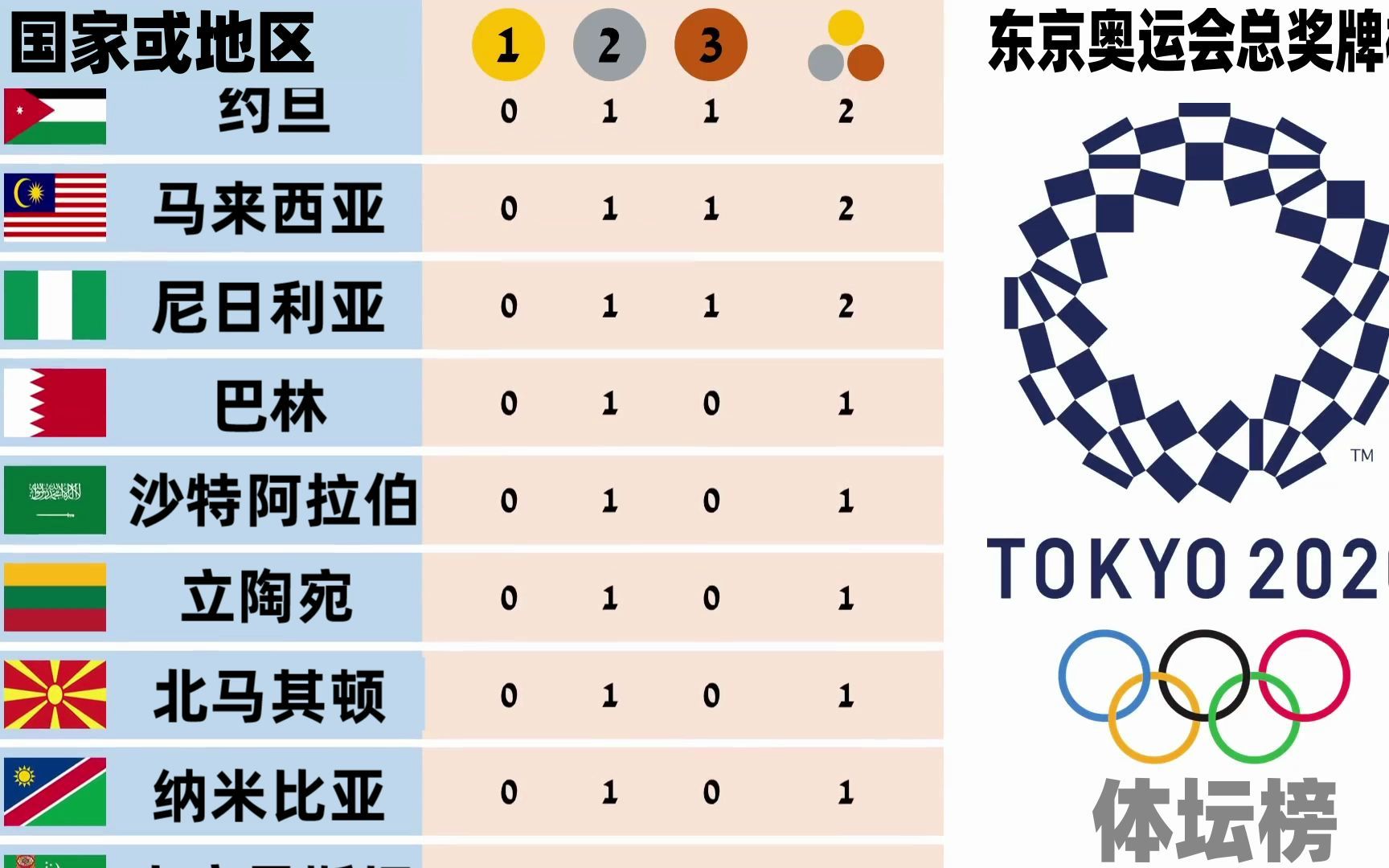 3分钟带您看完2020东京奥运会国家或地区最终奖牌榜!哔哩哔哩bilibili