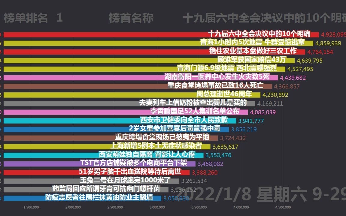 百度热搜榜 玉兔二号在月球跑完1000米了 西藏自治区政府副主席张永泽被查 周总理逝世46周年 顾雏军获国 西安咸阳人民可免费看爱奇艺1个月家赔偿43万...