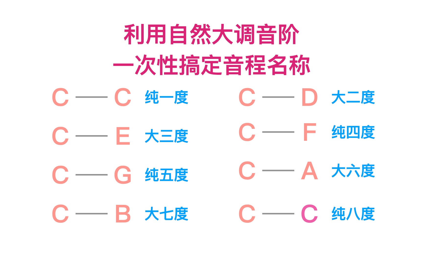 [图]09「音程名称」认识音程（下）都会大调音阶了，还不懂音程是什么吗？