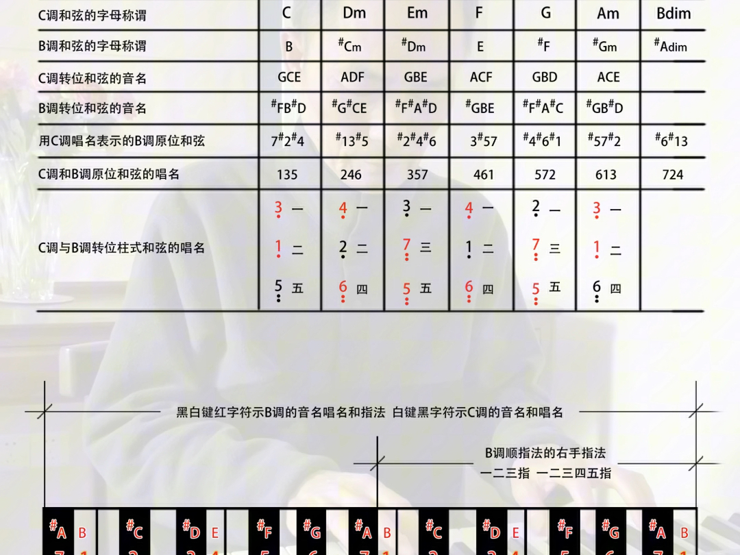 黄为森制作视频电子琴C调和B调琴键音名唱名与常用和弦表及B调顺指法示意图哔哩哔哩bilibili