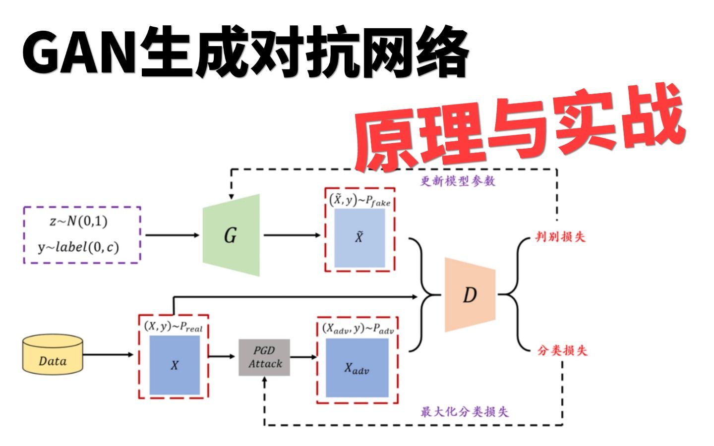 最简单的生成对抗网络GAN理论讲解及项目实战(人工智能/深度学习/神经网络/AI)哔哩哔哩bilibili