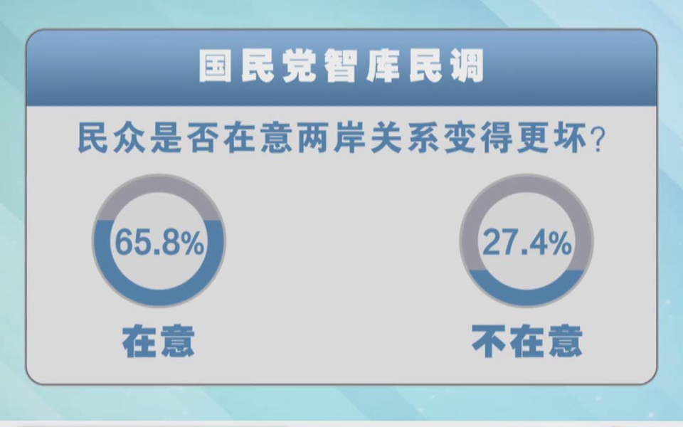 台湾最新民调显示,近7成台湾民众在意两岸关系是否会继续恶化哔哩哔哩bilibili