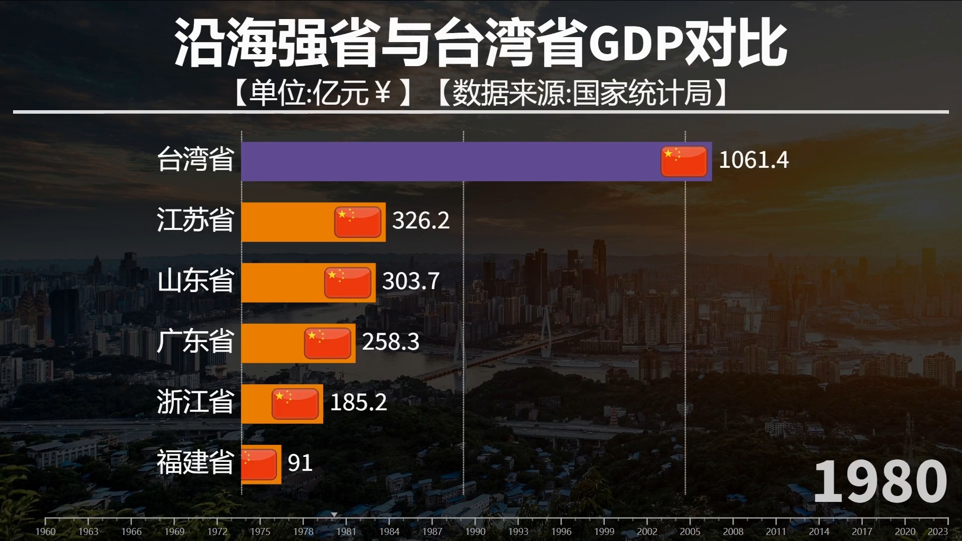 东部强省发展如何?沿海强省与台湾省gdp对比