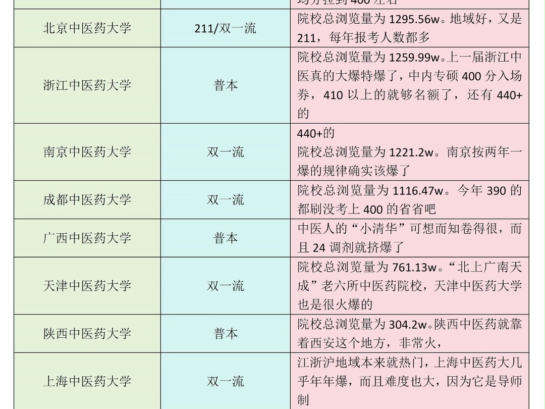 25考研这些中医院校已经爆了!哔哩哔哩bilibili