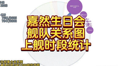 【数据民】<em class="keyword">嘉然生日会</em>舰队关系图及上舰时段统计，A圈还是太封闭了
