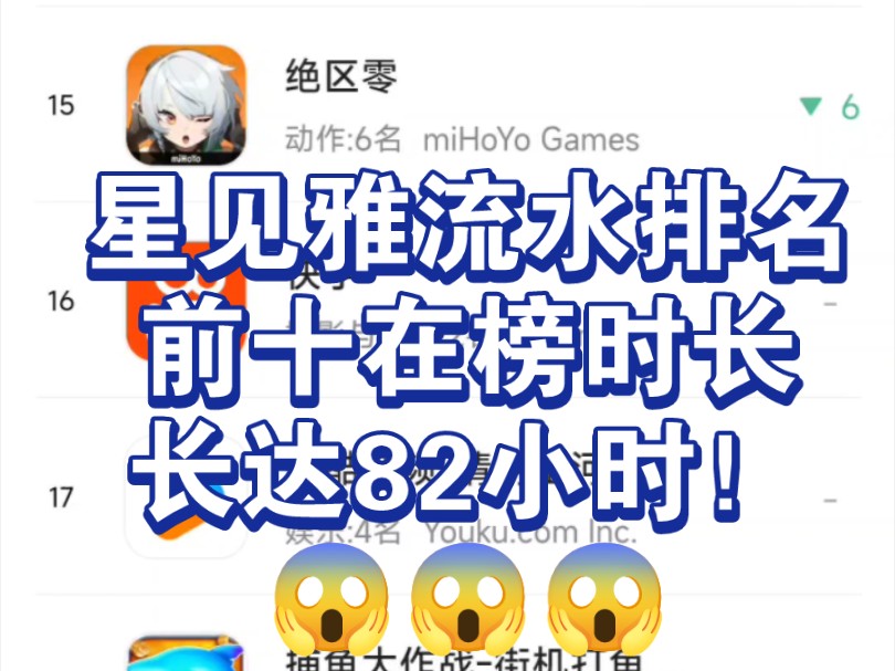 绝区零22日晚上11时最新排名!目前已经掉至十五名!本次星见雅卡池流水前十排名在榜时长长达82小时!哔哩哔哩bilibili原神