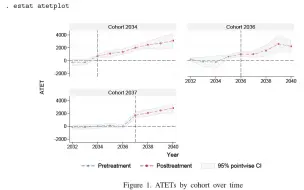 Stata 18：异质性稳健DID