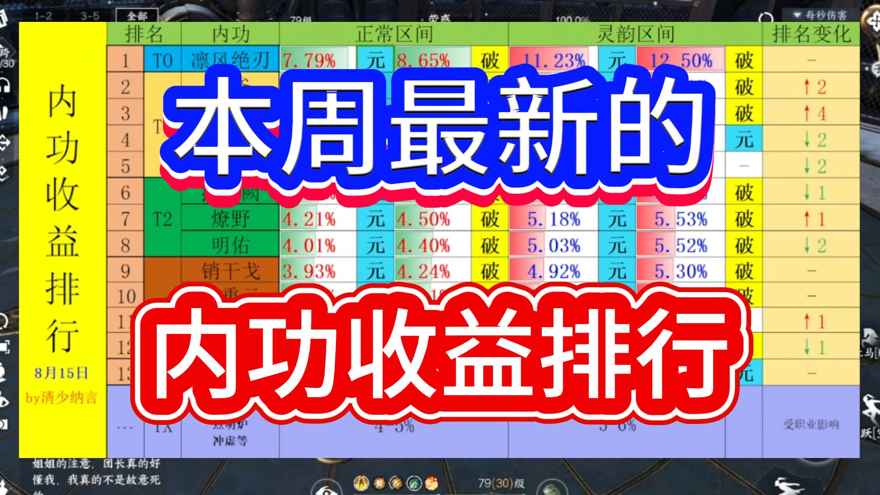 日月仅排第五,通微升至第三!8月15日最新的内容收益排行~!全职业可参【逆水寒手游】逆水寒