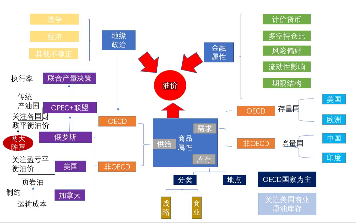 原油分析框架第一讲(商品属性上的需求维度)哔哩哔哩bilibili