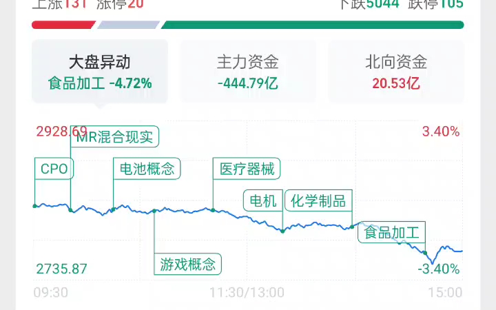 股灾来临?近4000家跌幅超5%,这个市场简直是烂透了!!…哔哩哔哩bilibili