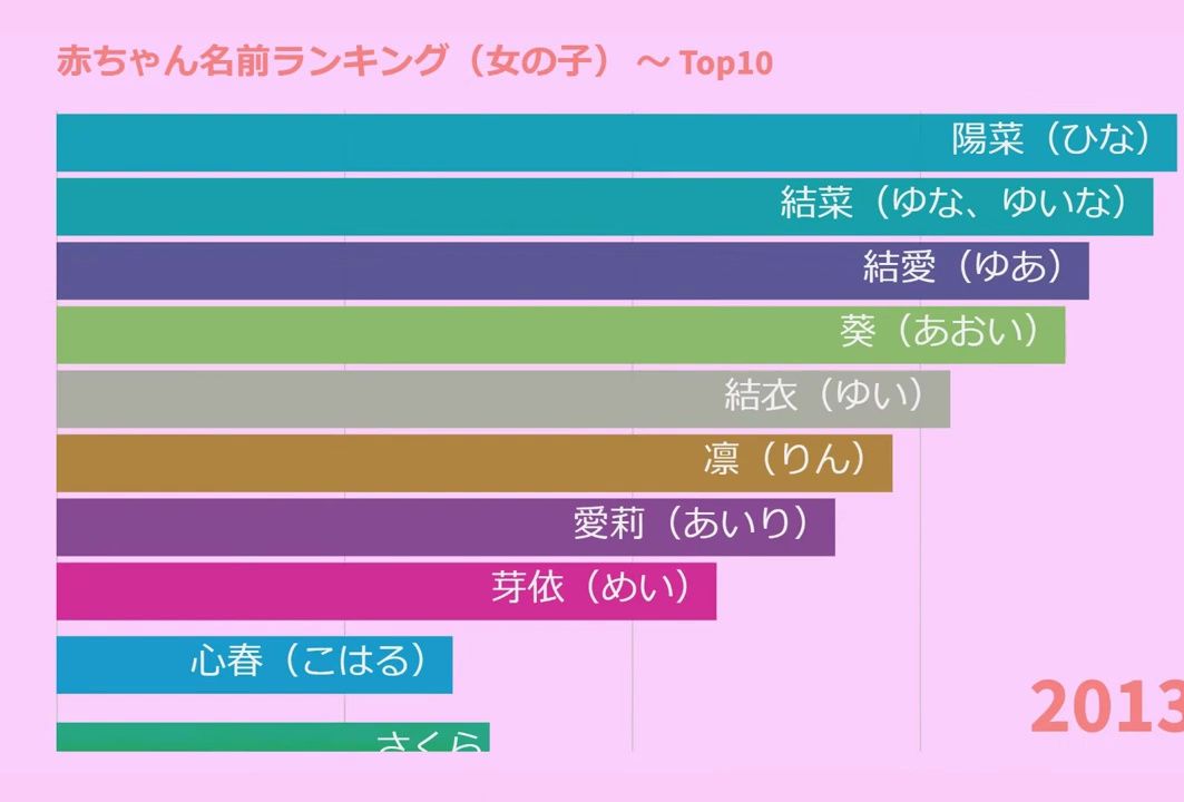 【数据可视化】20052019 日本新生儿名字排名(女)哔哩哔哩bilibili