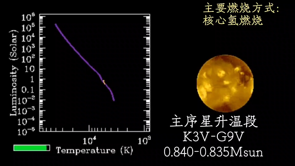 k型(极端水平分支星)的生命历程