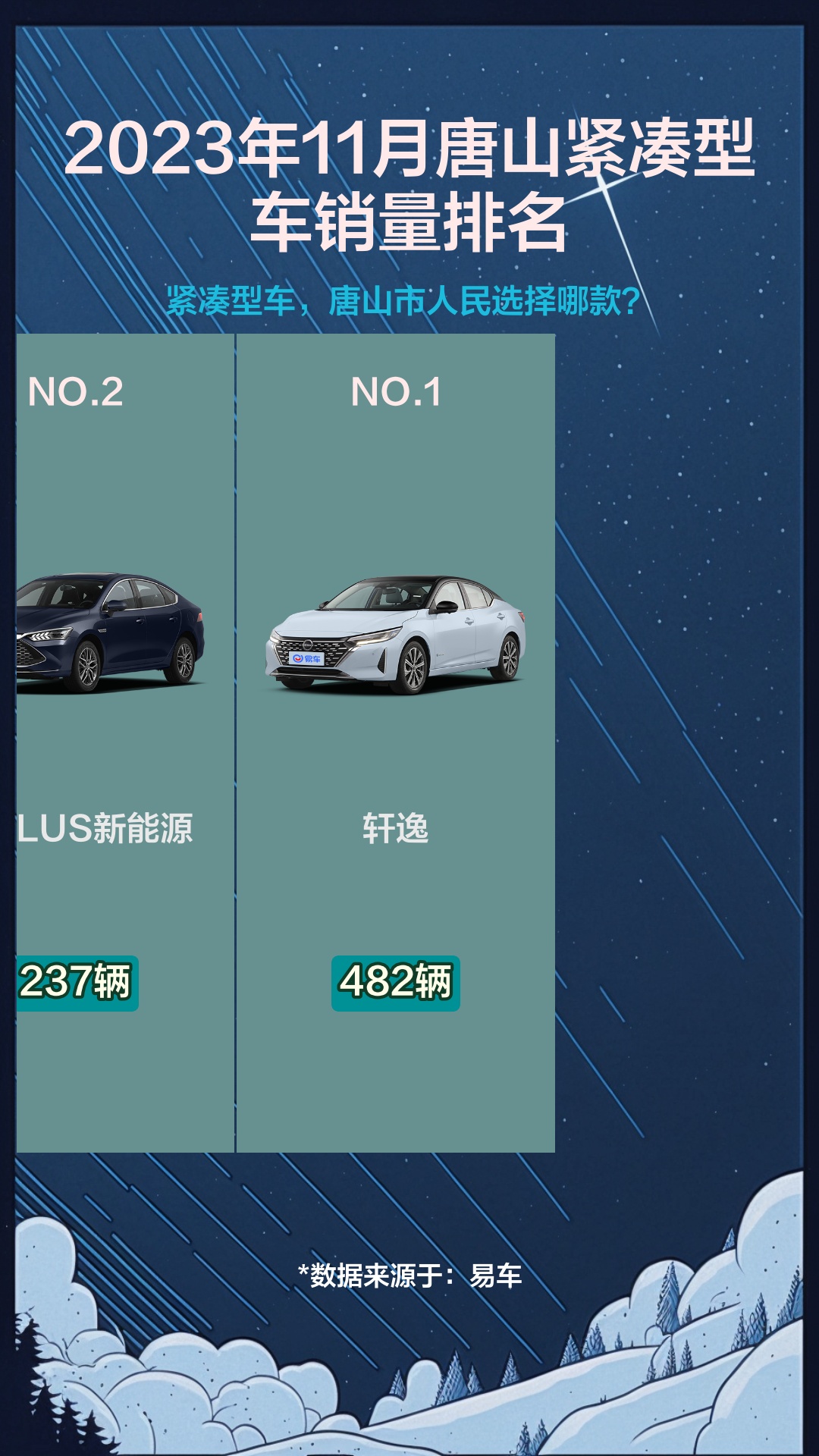 2023年11月唐山緊湊型車銷量排名