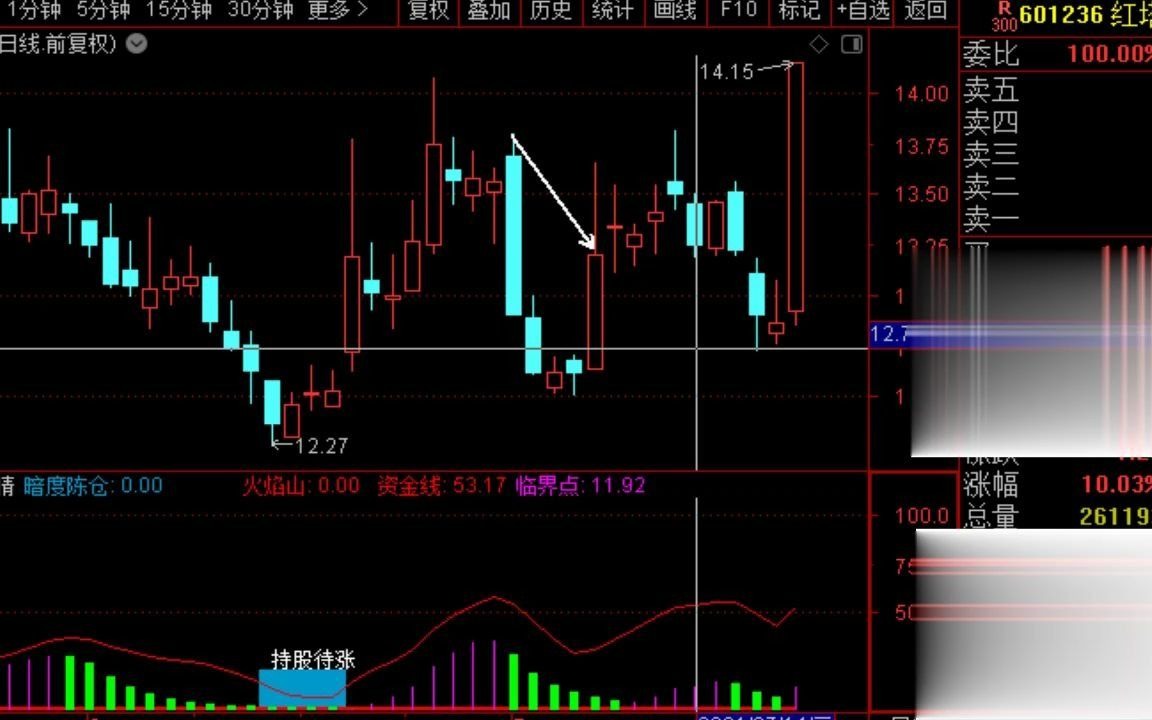 21股票期货早盘直播回放和总结:1,早上直播中按照早盘选股训练营中的
