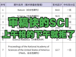 Download Video: 审稿超快的SCI，上午投的下午就拒了！