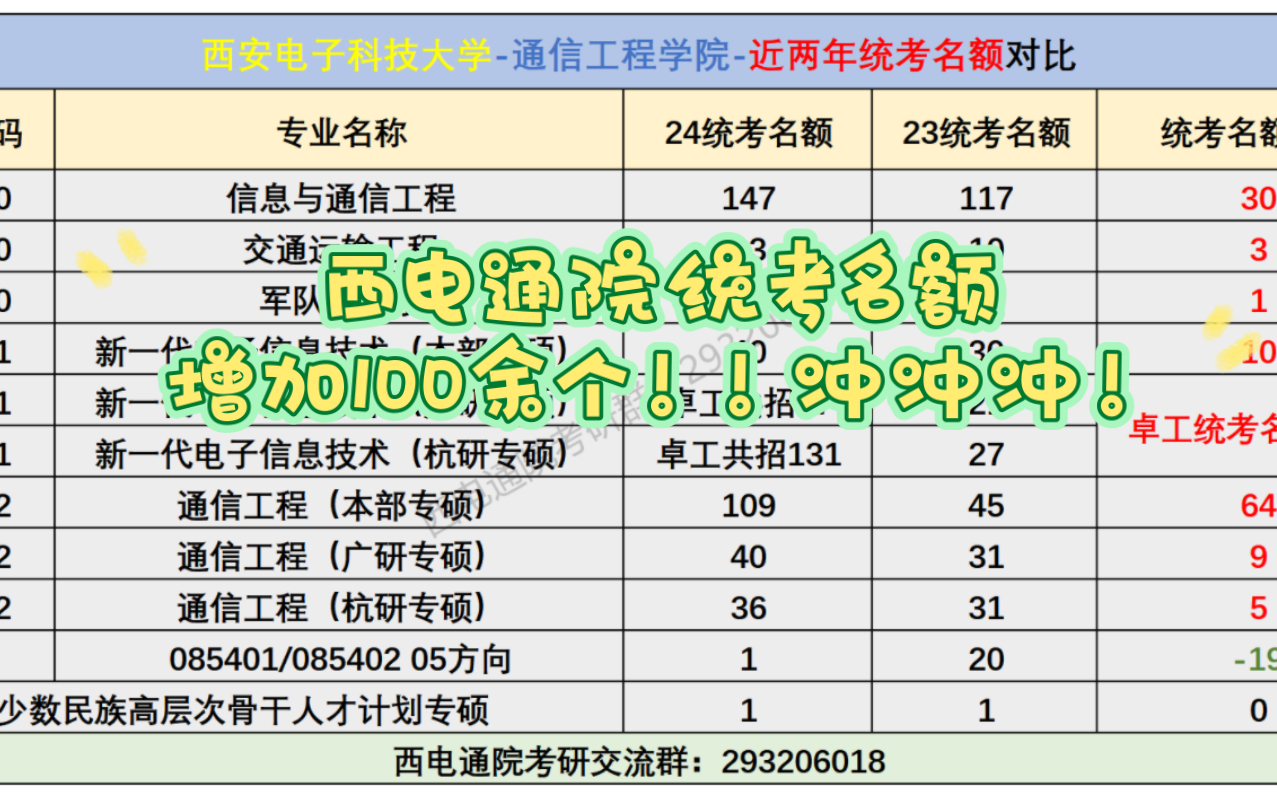 西电通院考研统考名额增加100余个!2024西安电子科技大学通信工程学院考研复试分数线及统考名额变化情况!通院811哔哩哔哩bilibili