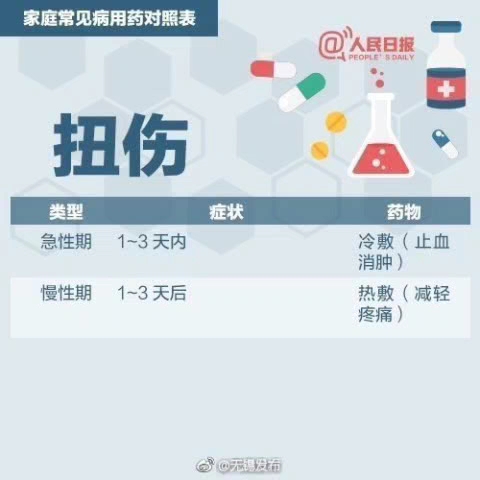 【超实用!家庭常见病正确用药对照表[话筒]】哔哩哔哩bilibili