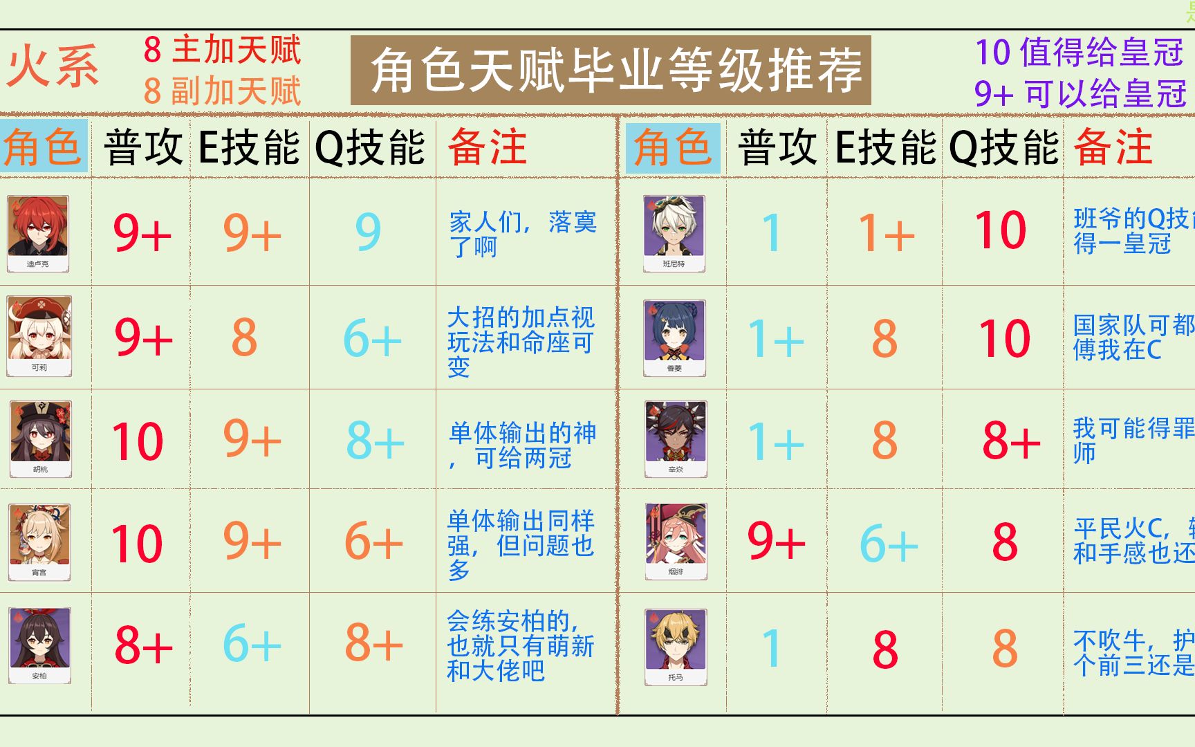 [图]原神全角色天赋加点分配，皇冠分配推荐