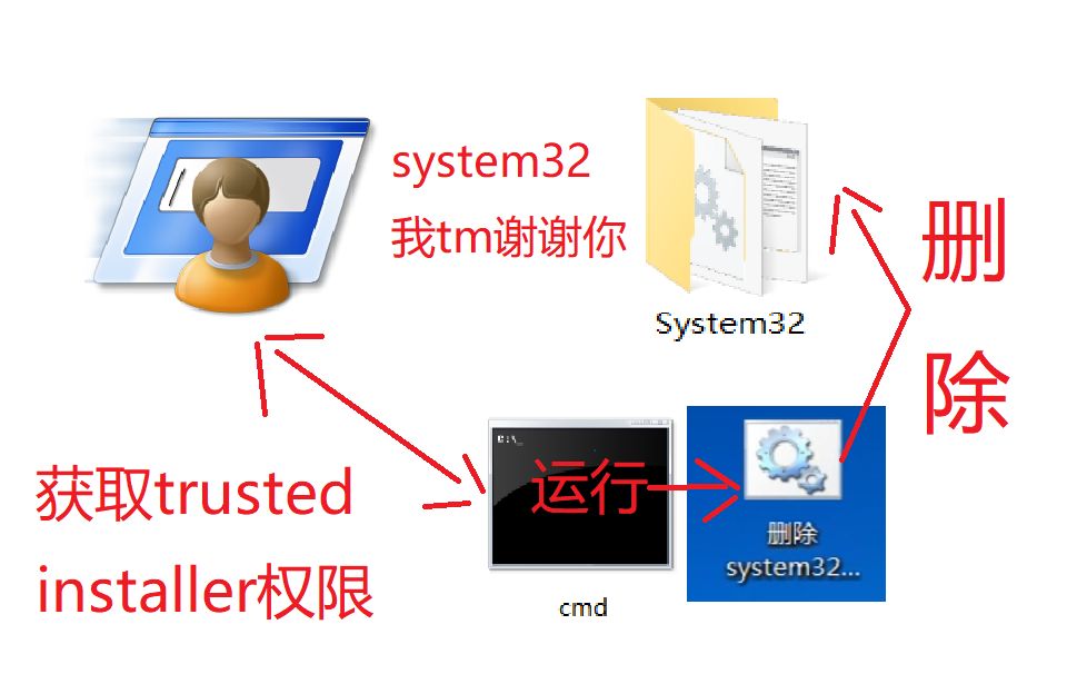 用trusted installer权限删除system32(非提权)哔哩哔哩bilibili