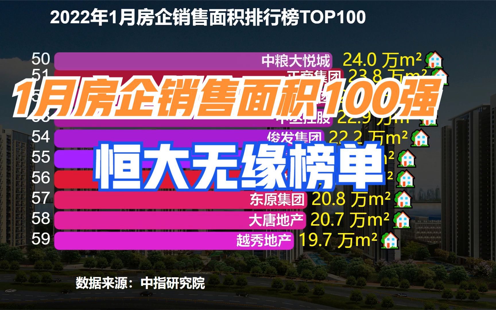 2022年1月中国房企销售面积排行榜TOP100,碧桂园第一,万科第二哔哩哔哩bilibili