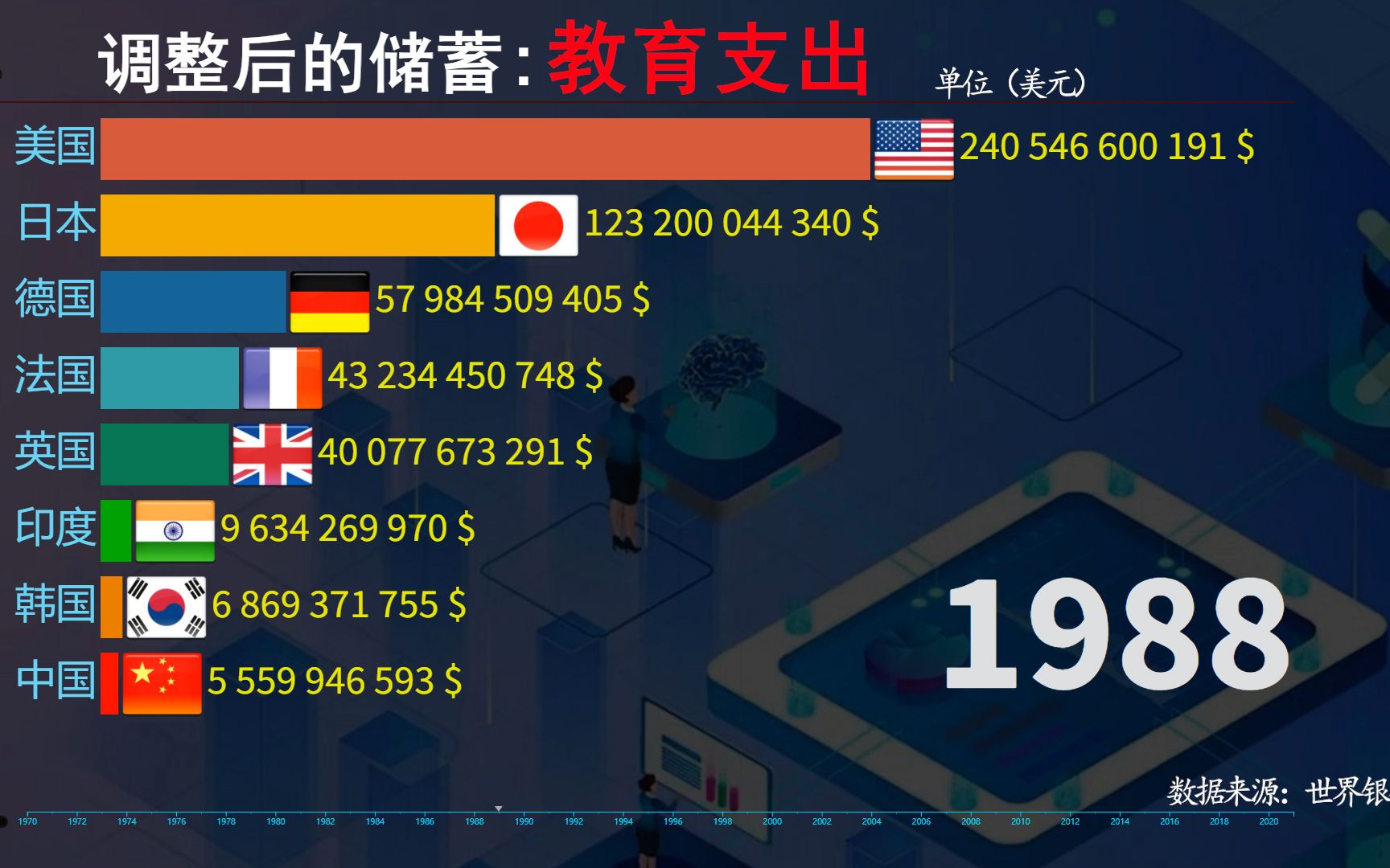 教育强则国强,近50年来,中国与这些国调整后的储蓄: 教育支出哔哩哔哩bilibili