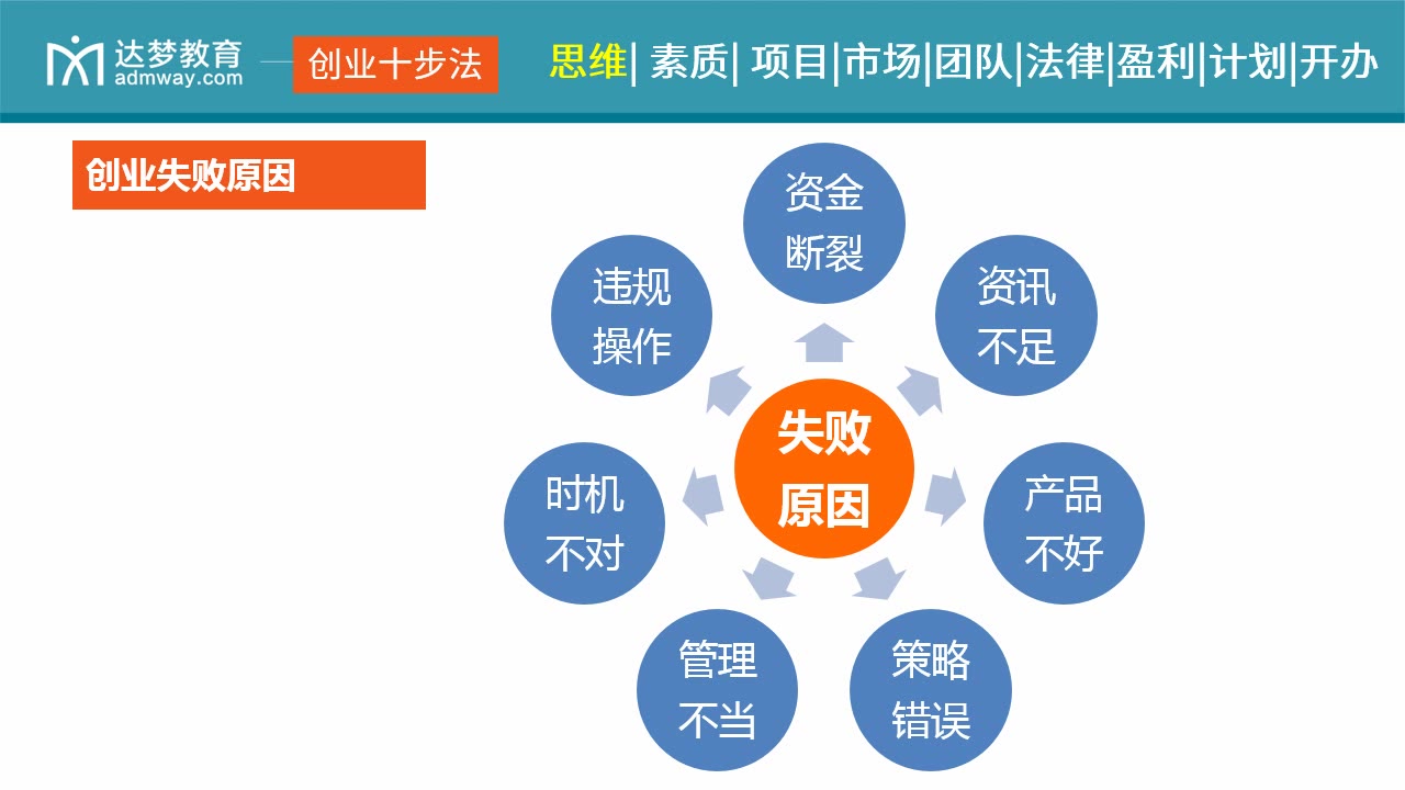 创业十步法哔哩哔哩bilibili