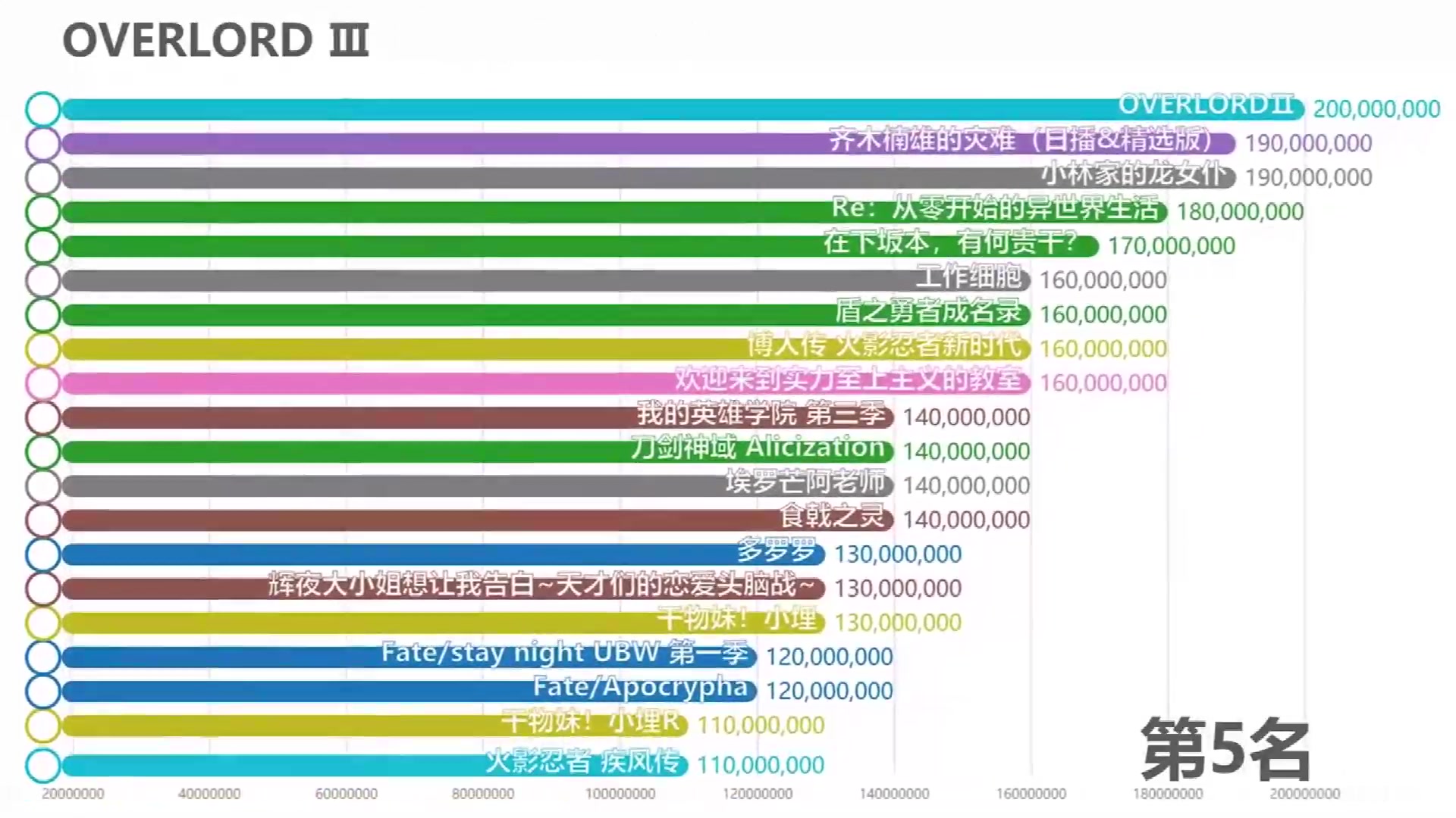 【动漫 】Top 100动漫排行榜 BiliBili哔哩哔哩bilibili