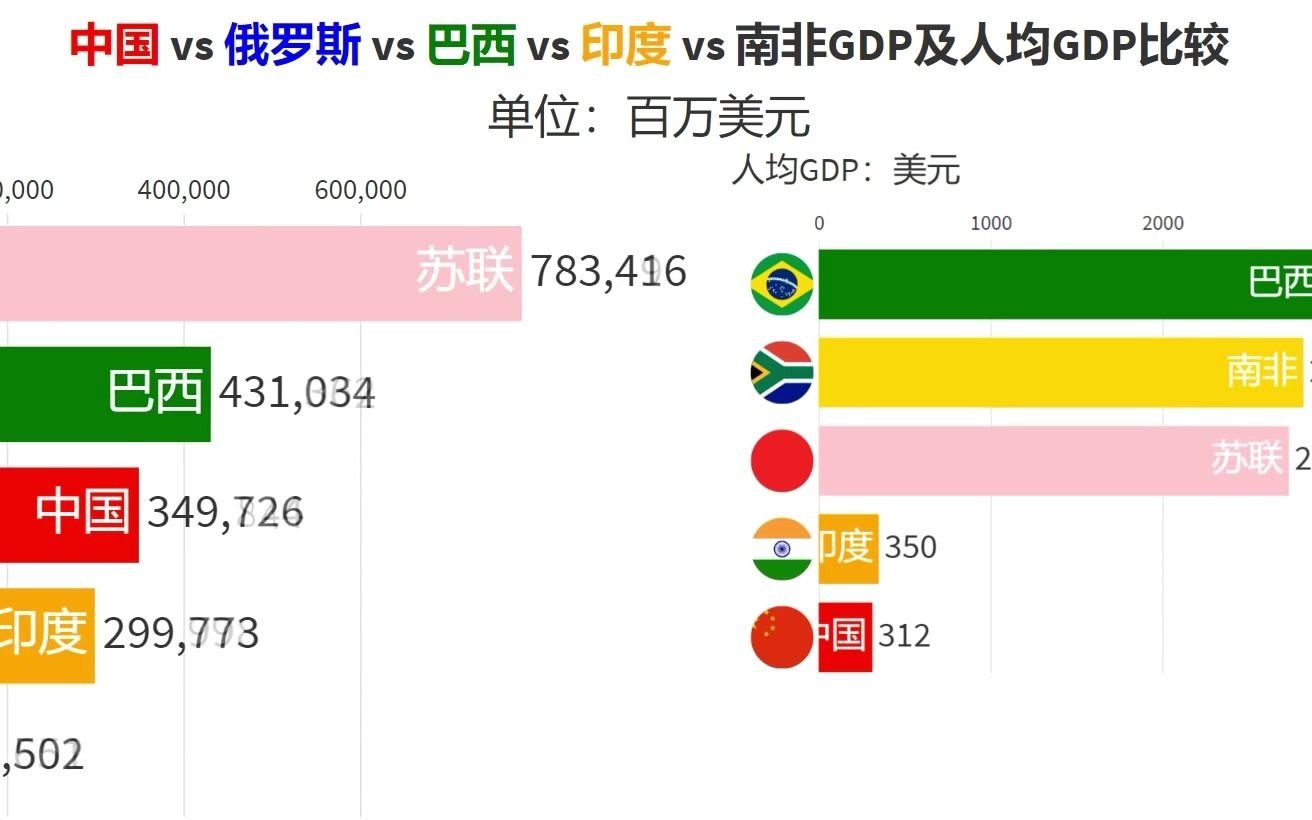 中、俄(含苏联)、印度、巴西、南非历年GDP及人均GDP比较,最后中国完胜哔哩哔哩bilibili