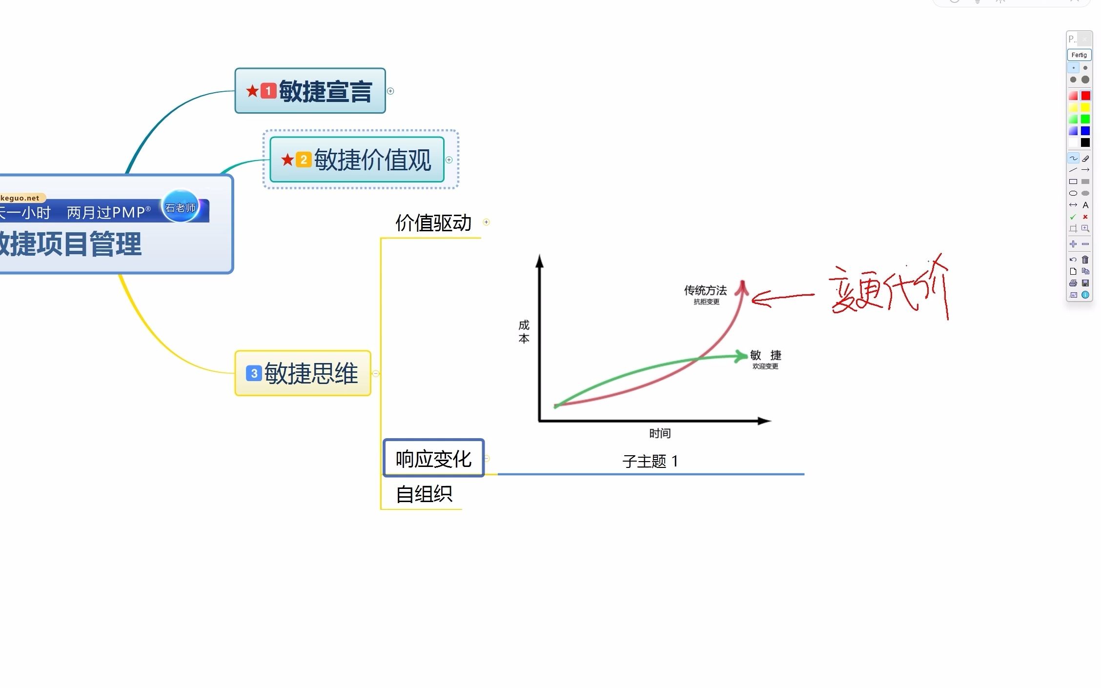 [图]第4课：敏捷思维—PMP之敏捷项目管理