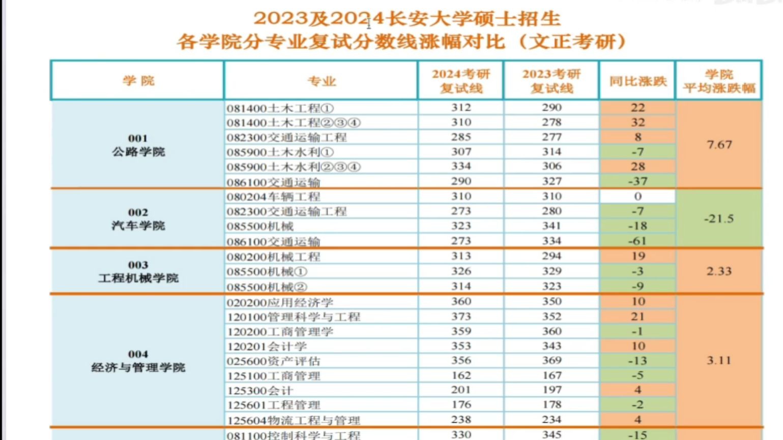 长安大学各学院分专业两年复试分数线涨跌幅度对比分析 25考研择校哔哩哔哩bilibili