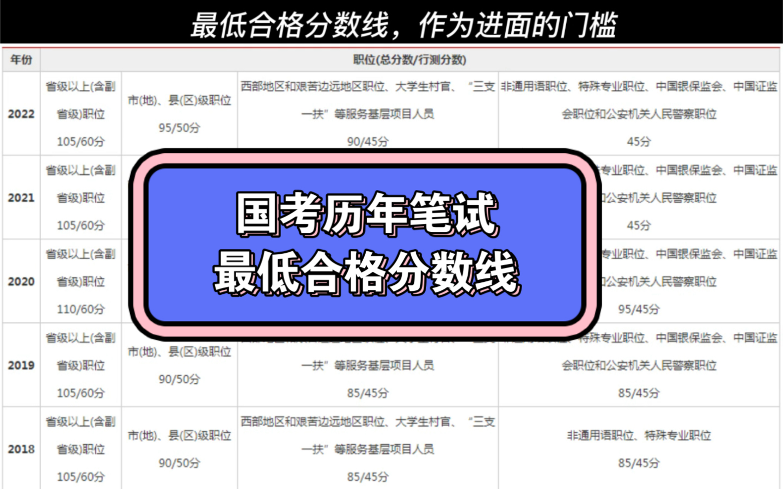 国考历年笔试最低合格分数线哔哩哔哩bilibili