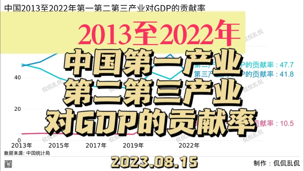 2013年至2022年中国第一第二第三产业对GDP的贡献率哔哩哔哩bilibili