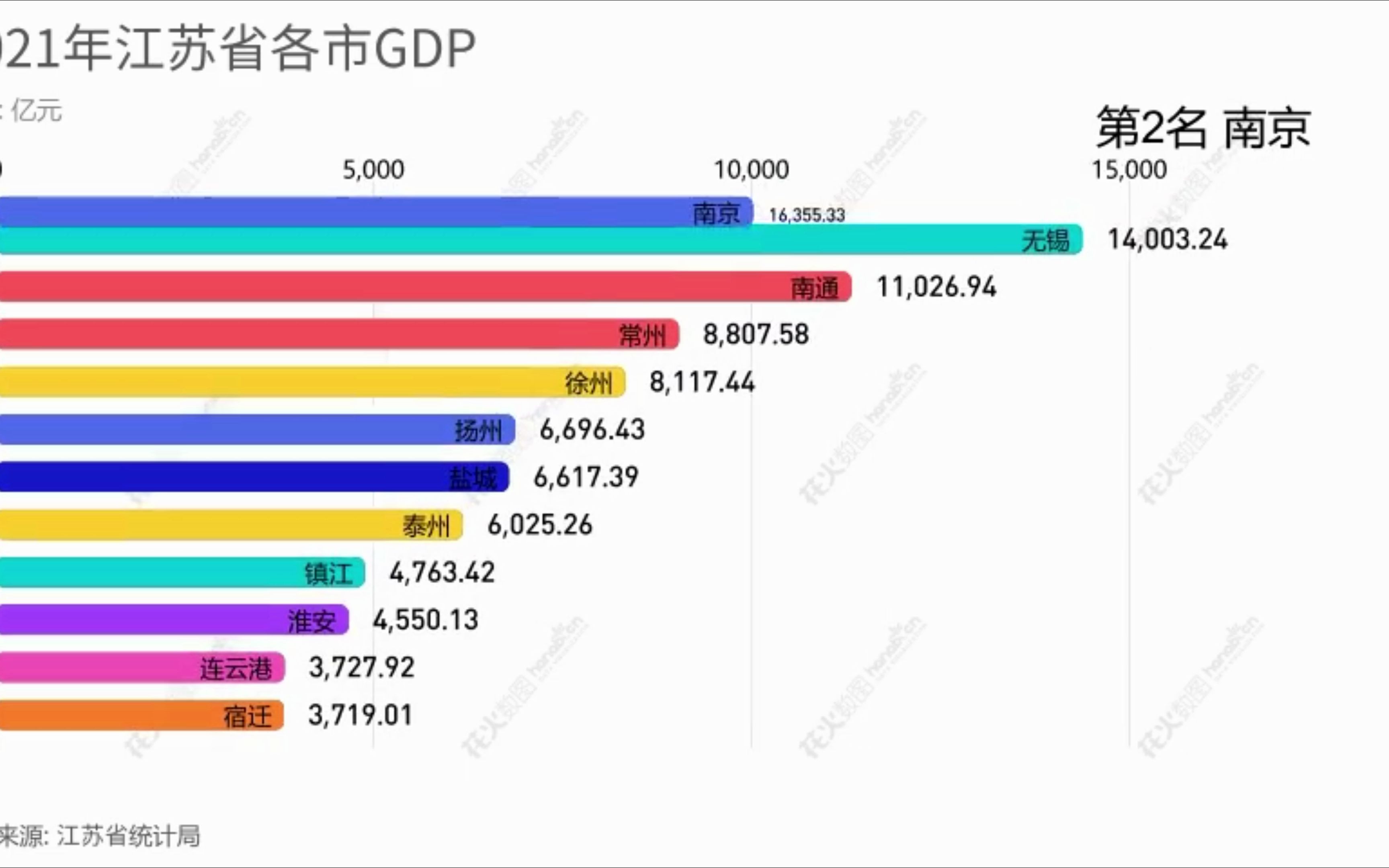 【数据可视化】2021年散装江苏十三市GDP出炉,苏州22718.34亿元持续领跑,涨势喜人丨BGM:通辽进行曲哔哩哔哩bilibili