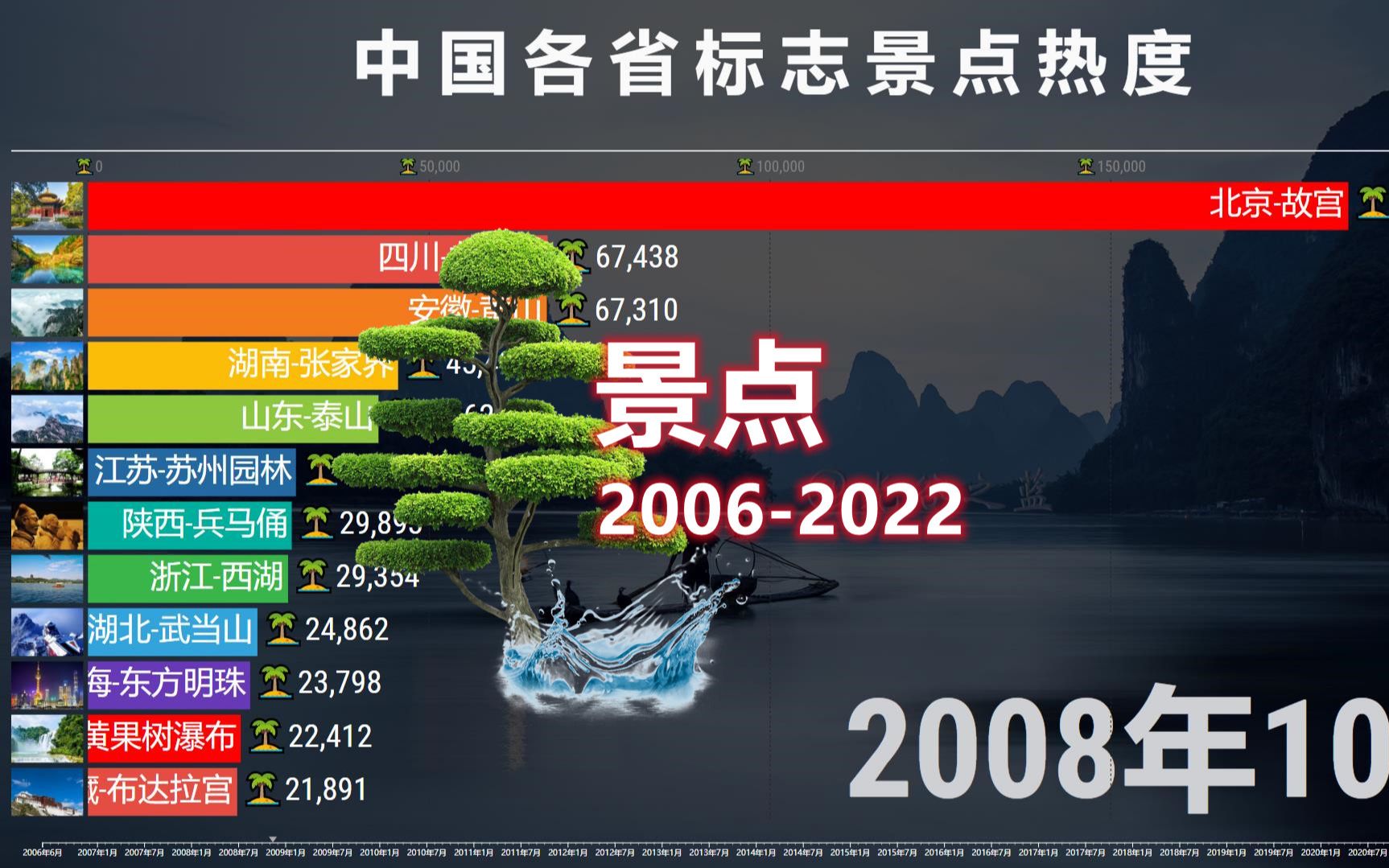 各省标志景点热度20062022,中国大好河山等你!哔哩哔哩bilibili