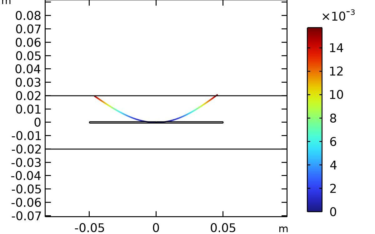 Comsol 磁力耦合仿真,磁弹性材料在磁场作用下的大变形仿真,交流咨询.哔哩哔哩bilibili