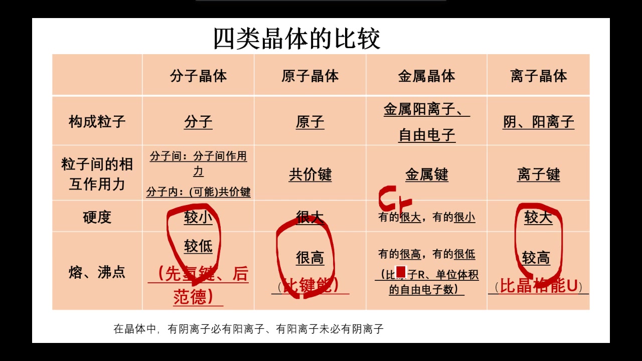 第8讲 晶体(2)4种晶体的比较、晶体类型判断、熔沸点比较哔哩哔哩bilibili