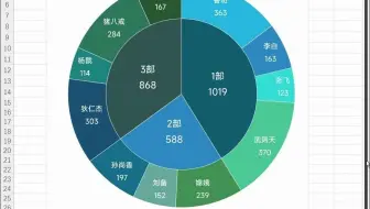 Excel双层饼图来了，简洁又直观！
