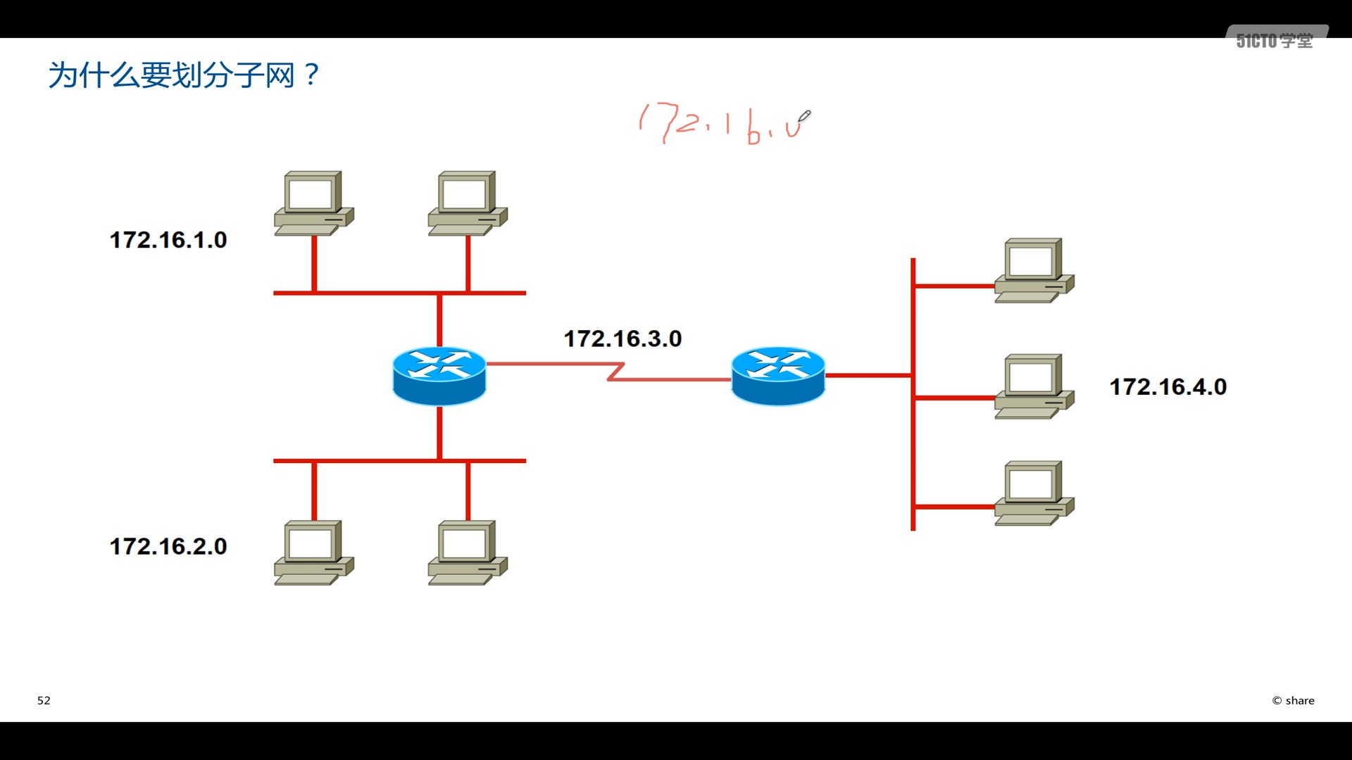 5,子网划分 vlsm