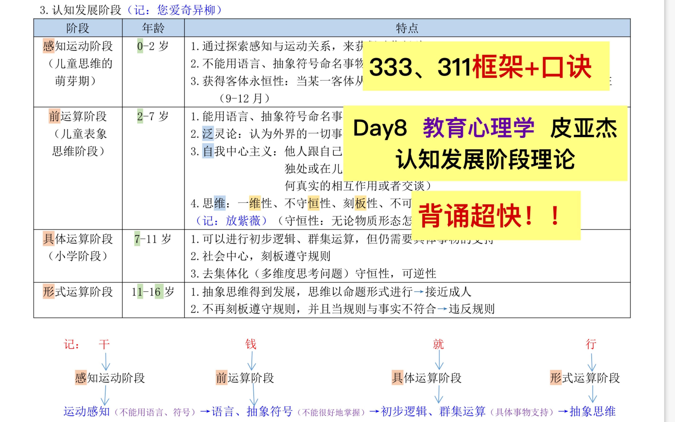 333框架口诀笔记带背|教育心理学皮亚杰认知发展阶段理论Day8哔哩哔哩bilibili