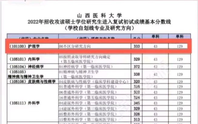 护理考研|院校复试分数线汇总!看看有没有你的目标院校哔哩哔哩bilibili