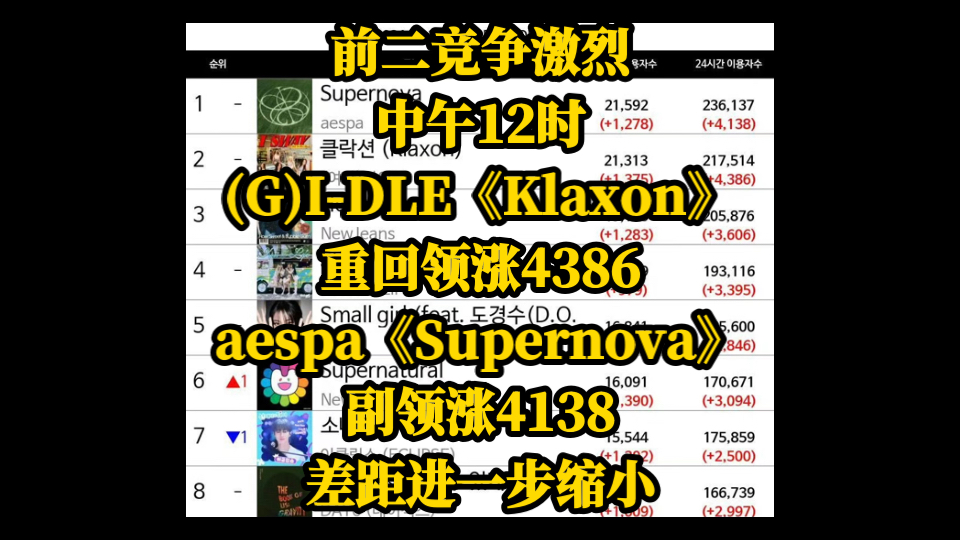 前二竞争激烈!中午12时,(G)IDLE《Klaxon》重回领涨4386!aespa《Supernova》副领涨4138,差距进一步缩小.哔哩哔哩bilibili