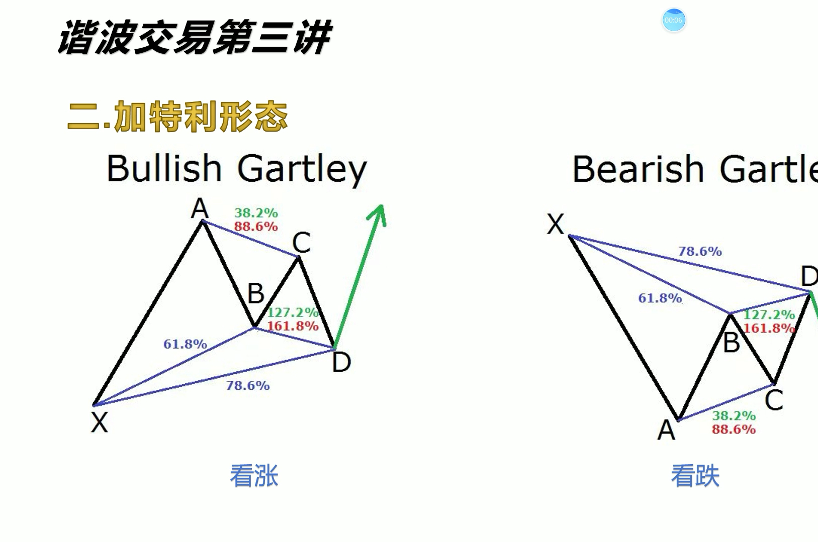 加特利谐波形态图片