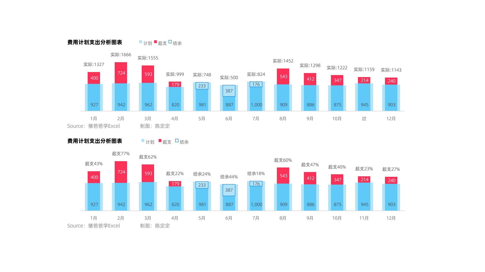 Excel财务图表费用计划支出分析柱形图哔哩哔哩bilibili