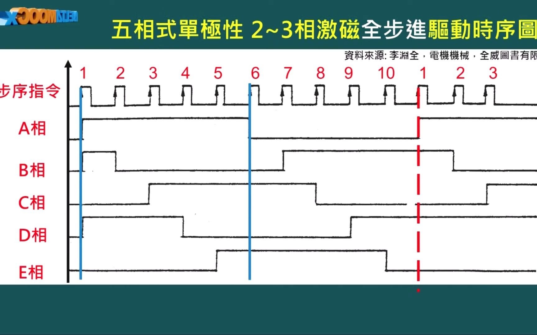 电机机械单元十:步进马达特性及控制10.5 五相步进马达驱动设计及应用哔哩哔哩bilibili