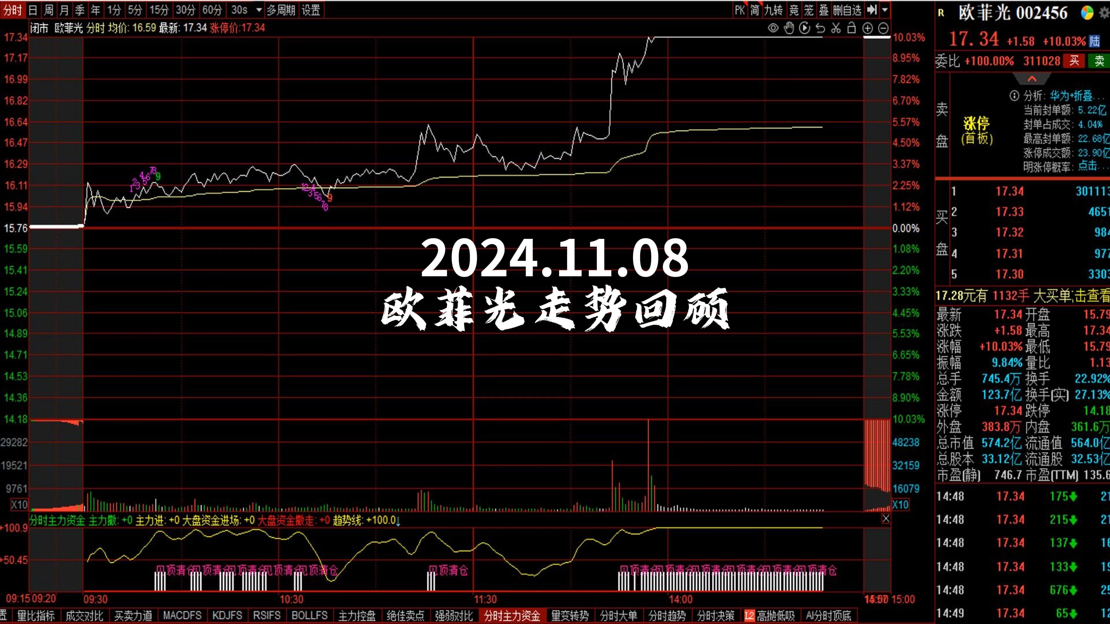 2024.11.08 欧菲光走势回顾哔哩哔哩bilibili