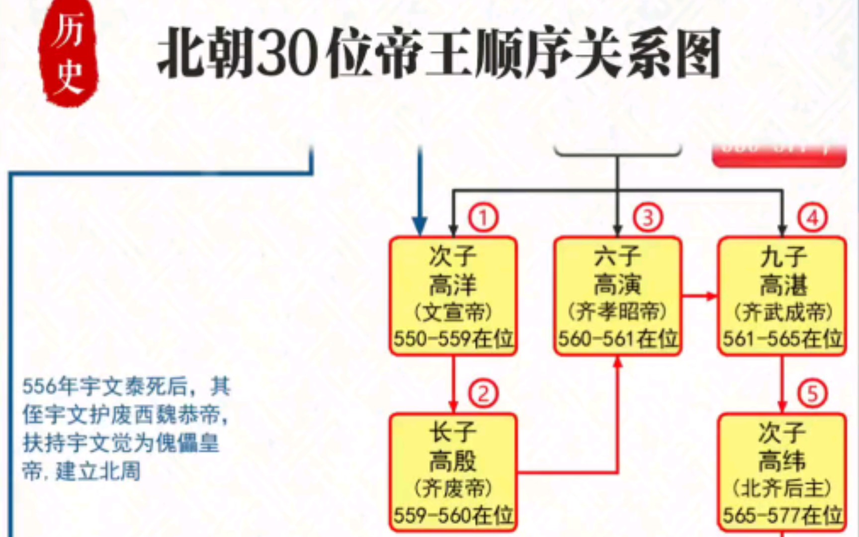 北朝五朝三十位帝王顺序关系图哔哩哔哩bilibili