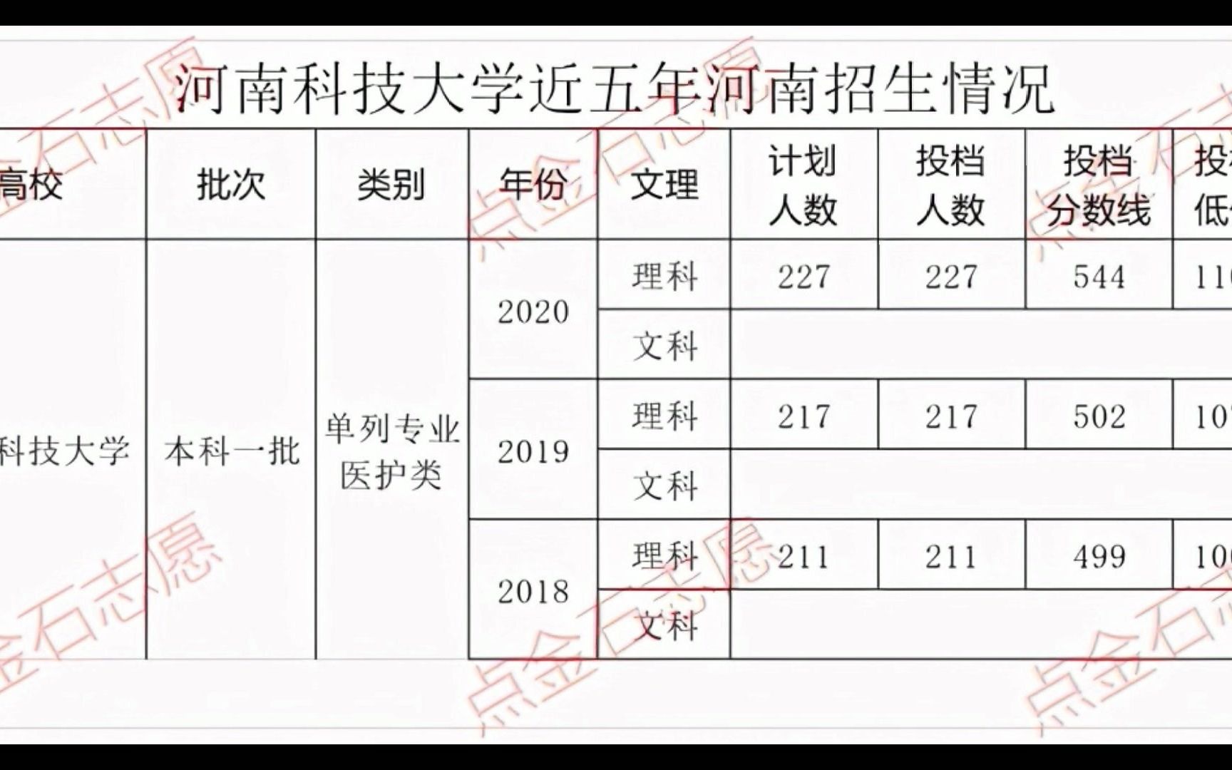 河南科技大学河南省内招生情况分析哔哩哔哩bilibili